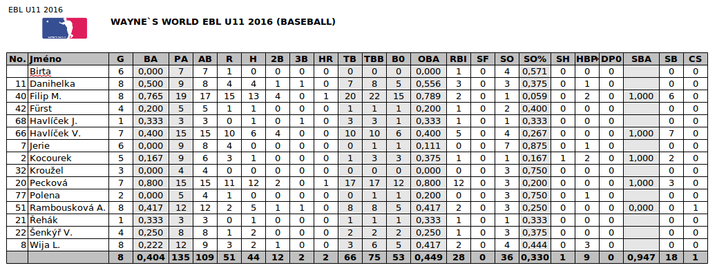 EBL_U11_2016_STATS