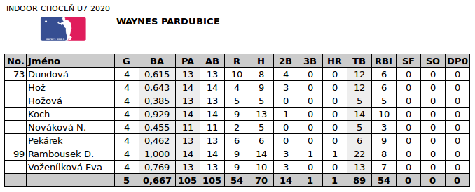 INDOOR_STATS_U7_2020