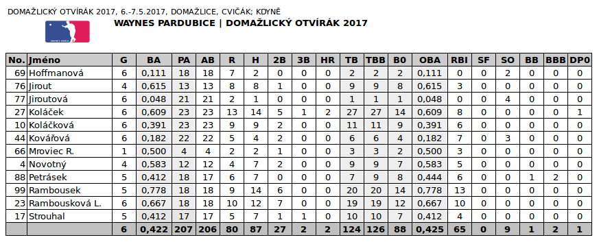 OTVIRAK_2017_STATS