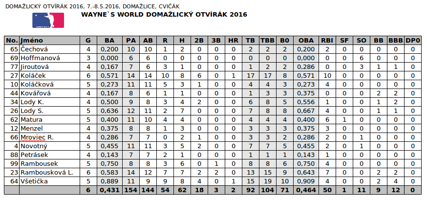 OTVITAK_2016_STATS