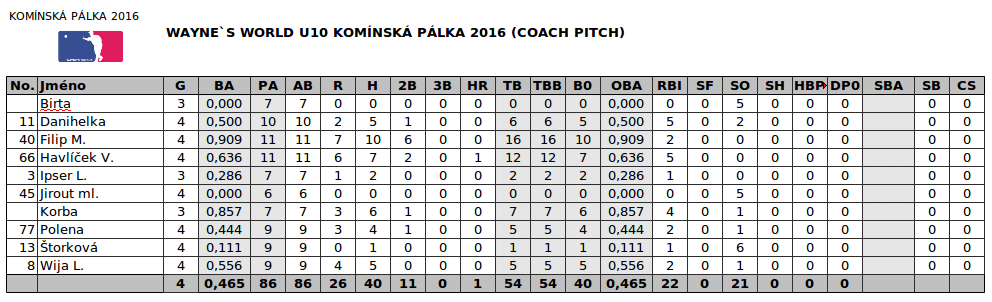 STATS_KOMINSKA_PALKA_2016