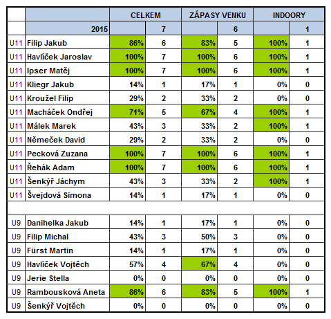 Docházka na zápasy U11 2015