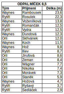 U6_2019_masters_odpal