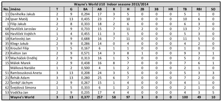 stats_U10_indoor_2013_2014